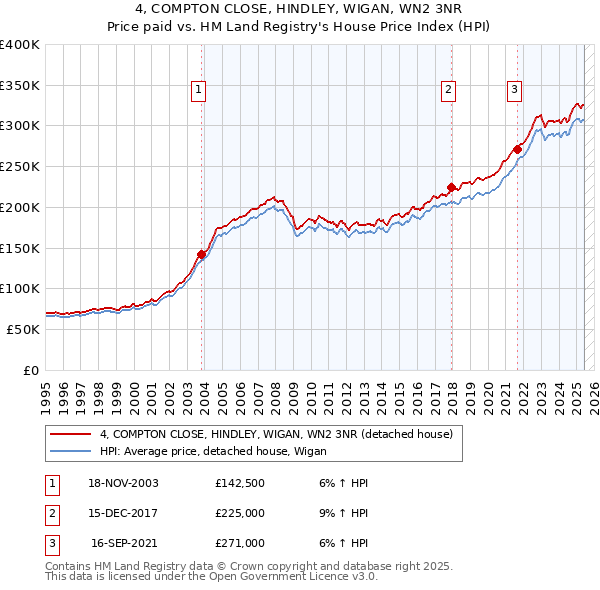 4, COMPTON CLOSE, HINDLEY, WIGAN, WN2 3NR: Price paid vs HM Land Registry's House Price Index