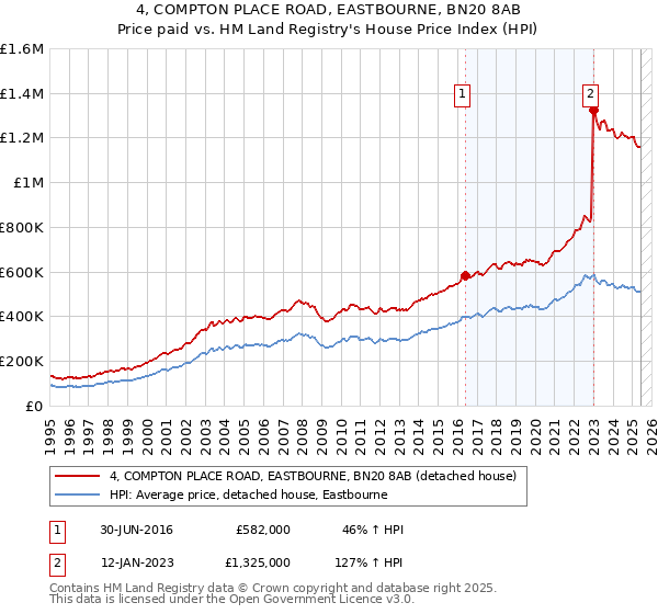 4, COMPTON PLACE ROAD, EASTBOURNE, BN20 8AB: Price paid vs HM Land Registry's House Price Index