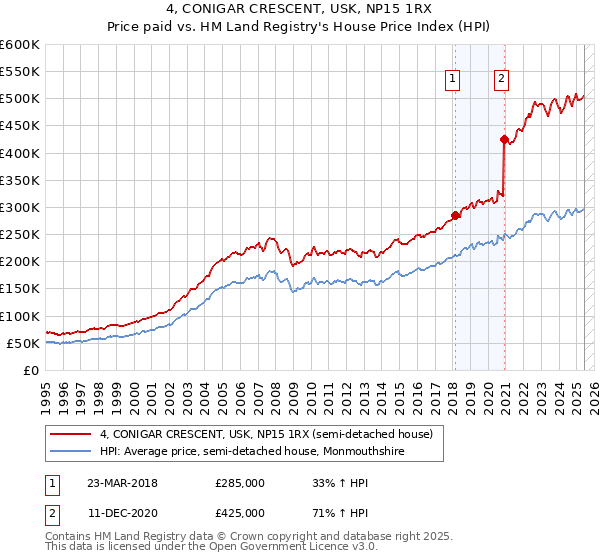 4, CONIGAR CRESCENT, USK, NP15 1RX: Price paid vs HM Land Registry's House Price Index