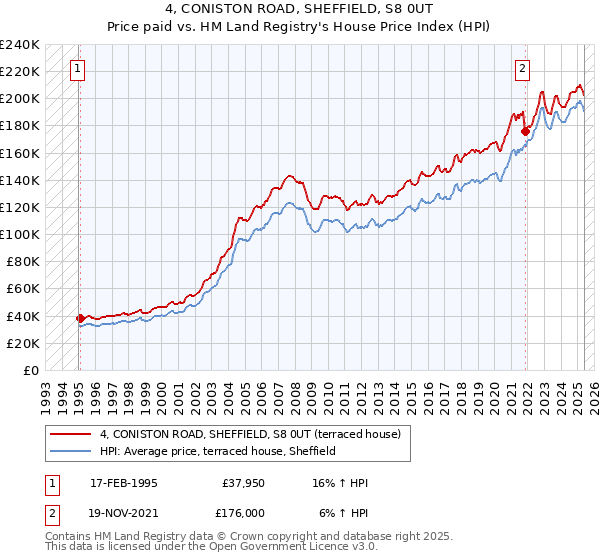 4, CONISTON ROAD, SHEFFIELD, S8 0UT: Price paid vs HM Land Registry's House Price Index