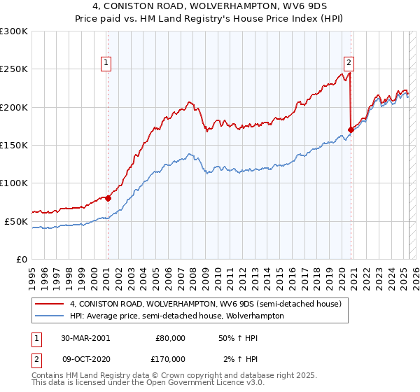 4, CONISTON ROAD, WOLVERHAMPTON, WV6 9DS: Price paid vs HM Land Registry's House Price Index