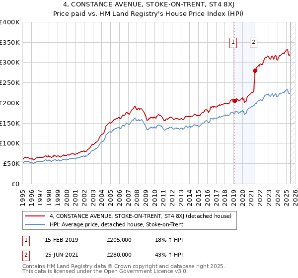 4, CONSTANCE AVENUE, STOKE-ON-TRENT, ST4 8XJ: Price paid vs HM Land Registry's House Price Index