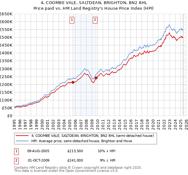 4, COOMBE VALE, SALTDEAN, BRIGHTON, BN2 8HL: Price paid vs HM Land Registry's House Price Index