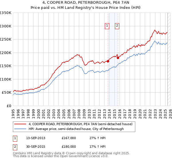 4, COOPER ROAD, PETERBOROUGH, PE4 7AN: Price paid vs HM Land Registry's House Price Index