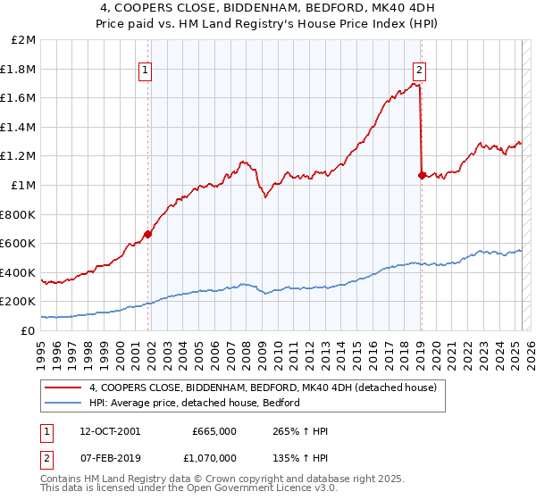 4, COOPERS CLOSE, BIDDENHAM, BEDFORD, MK40 4DH: Price paid vs HM Land Registry's House Price Index