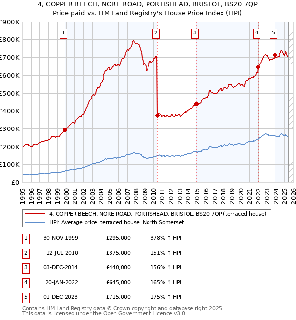 4, COPPER BEECH, NORE ROAD, PORTISHEAD, BRISTOL, BS20 7QP: Price paid vs HM Land Registry's House Price Index