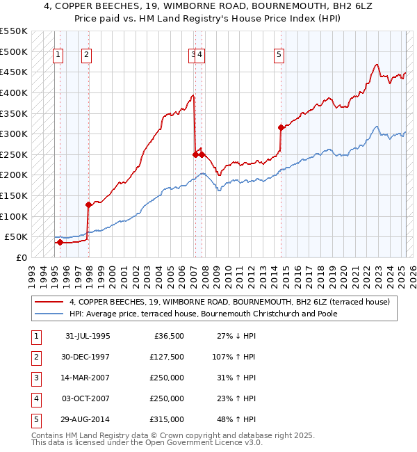 4, COPPER BEECHES, 19, WIMBORNE ROAD, BOURNEMOUTH, BH2 6LZ: Price paid vs HM Land Registry's House Price Index