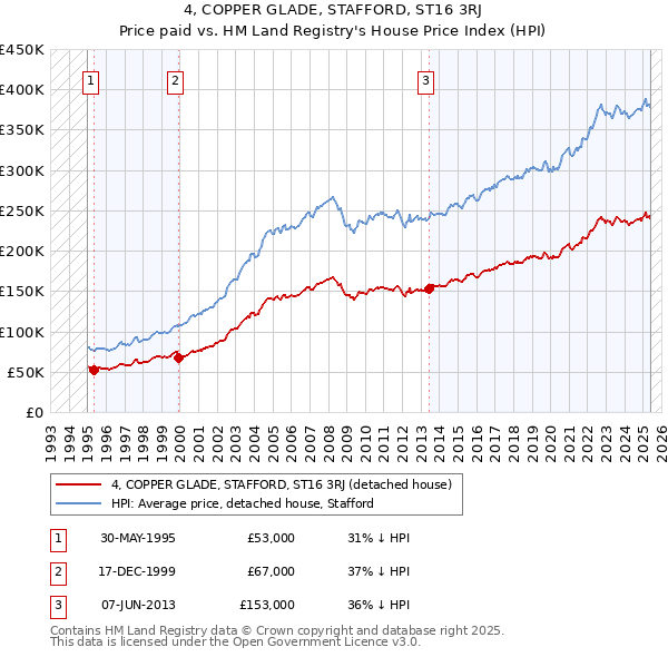 4, COPPER GLADE, STAFFORD, ST16 3RJ: Price paid vs HM Land Registry's House Price Index