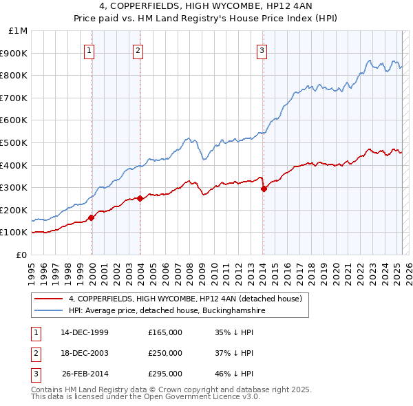 4, COPPERFIELDS, HIGH WYCOMBE, HP12 4AN: Price paid vs HM Land Registry's House Price Index