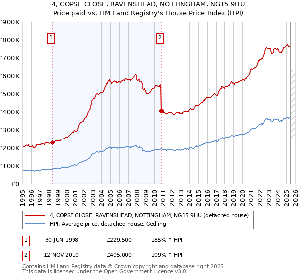 4, COPSE CLOSE, RAVENSHEAD, NOTTINGHAM, NG15 9HU: Price paid vs HM Land Registry's House Price Index