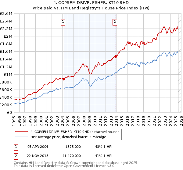 4, COPSEM DRIVE, ESHER, KT10 9HD: Price paid vs HM Land Registry's House Price Index