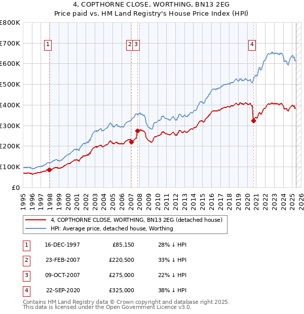 4, COPTHORNE CLOSE, WORTHING, BN13 2EG: Price paid vs HM Land Registry's House Price Index