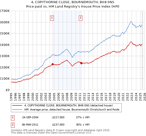 4, COPYTHORNE CLOSE, BOURNEMOUTH, BH8 0NS: Price paid vs HM Land Registry's House Price Index