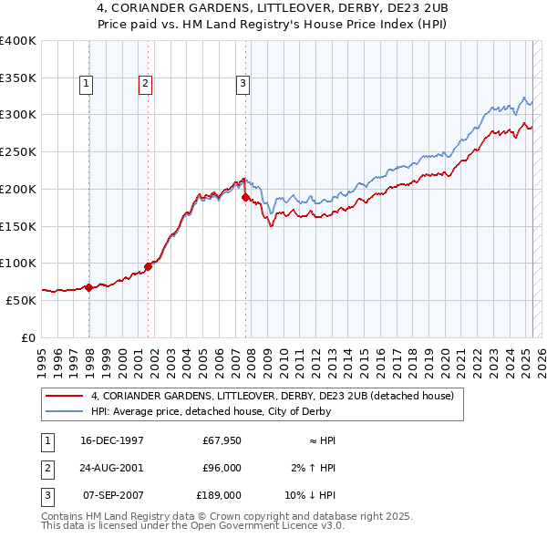 4, CORIANDER GARDENS, LITTLEOVER, DERBY, DE23 2UB: Price paid vs HM Land Registry's House Price Index