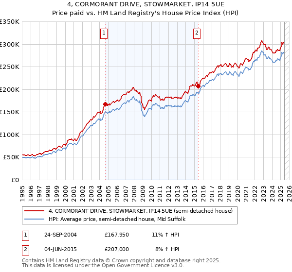 4, CORMORANT DRIVE, STOWMARKET, IP14 5UE: Price paid vs HM Land Registry's House Price Index