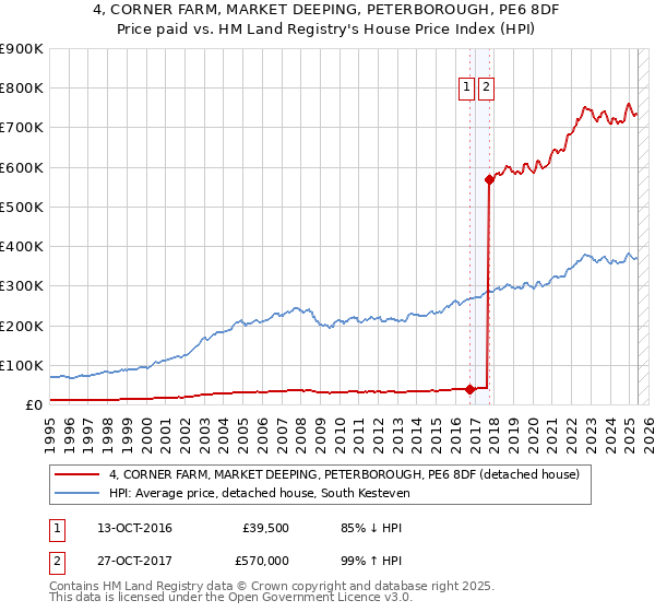 4, CORNER FARM, MARKET DEEPING, PETERBOROUGH, PE6 8DF: Price paid vs HM Land Registry's House Price Index