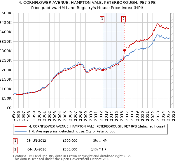 4, CORNFLOWER AVENUE, HAMPTON VALE, PETERBOROUGH, PE7 8PB: Price paid vs HM Land Registry's House Price Index