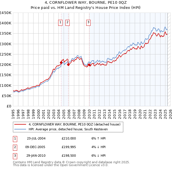 4, CORNFLOWER WAY, BOURNE, PE10 0QZ: Price paid vs HM Land Registry's House Price Index