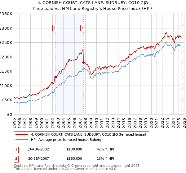 4, CORNISH COURT, CATS LANE, SUDBURY, CO10 2JG: Price paid vs HM Land Registry's House Price Index