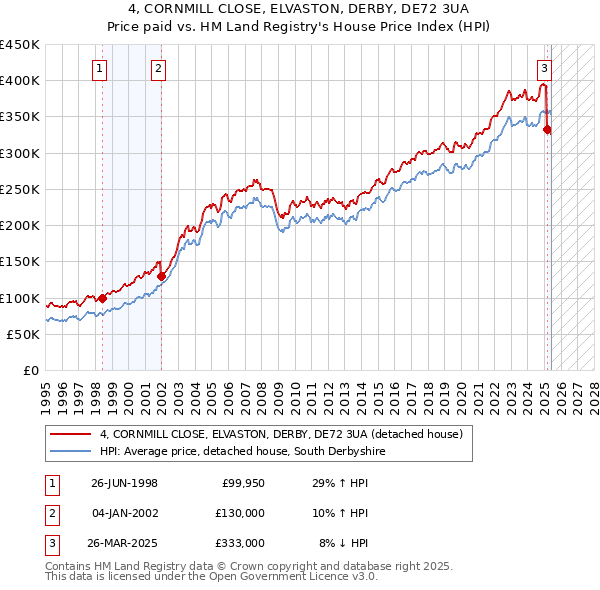 4, CORNMILL CLOSE, ELVASTON, DERBY, DE72 3UA: Price paid vs HM Land Registry's House Price Index
