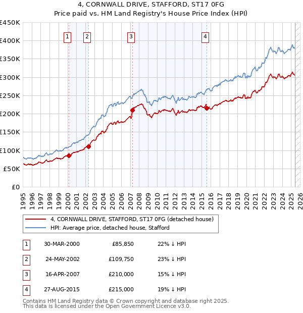 4, CORNWALL DRIVE, STAFFORD, ST17 0FG: Price paid vs HM Land Registry's House Price Index