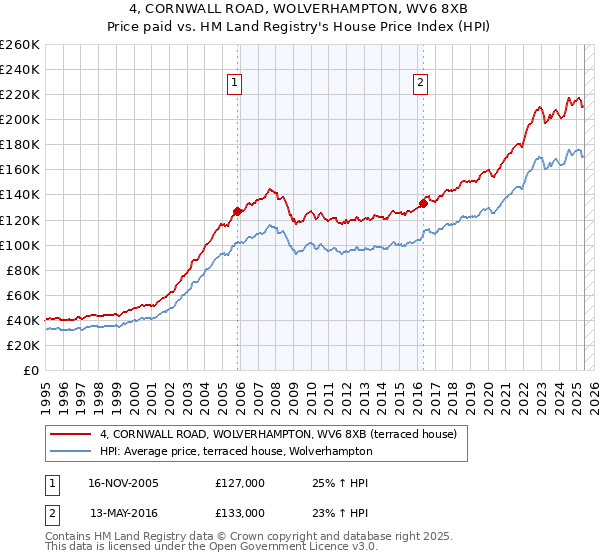 4, CORNWALL ROAD, WOLVERHAMPTON, WV6 8XB: Price paid vs HM Land Registry's House Price Index