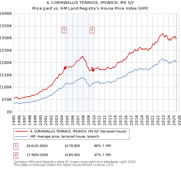 4, CORNWALLIS TERRACE, IPSWICH, IP4 5JY: Price paid vs HM Land Registry's House Price Index