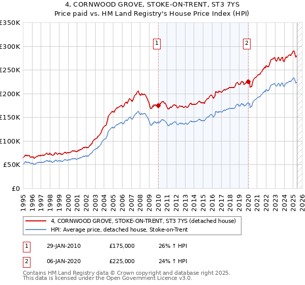 4, CORNWOOD GROVE, STOKE-ON-TRENT, ST3 7YS: Price paid vs HM Land Registry's House Price Index