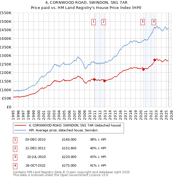 4, CORNWOOD ROAD, SWINDON, SN1 7AR: Price paid vs HM Land Registry's House Price Index