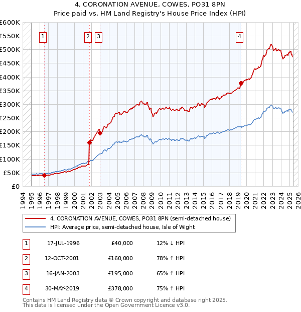 4, CORONATION AVENUE, COWES, PO31 8PN: Price paid vs HM Land Registry's House Price Index