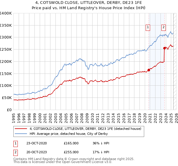 4, COTSWOLD CLOSE, LITTLEOVER, DERBY, DE23 1FE: Price paid vs HM Land Registry's House Price Index