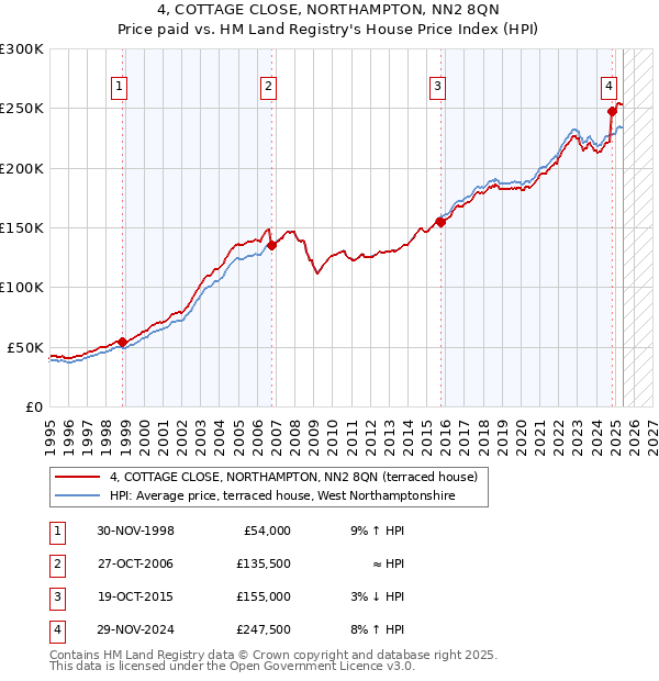 4, COTTAGE CLOSE, NORTHAMPTON, NN2 8QN: Price paid vs HM Land Registry's House Price Index
