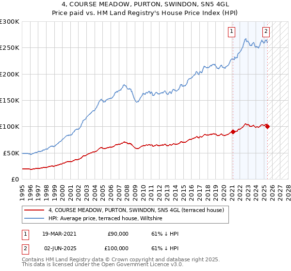 4, COURSE MEADOW, PURTON, SWINDON, SN5 4GL: Price paid vs HM Land Registry's House Price Index