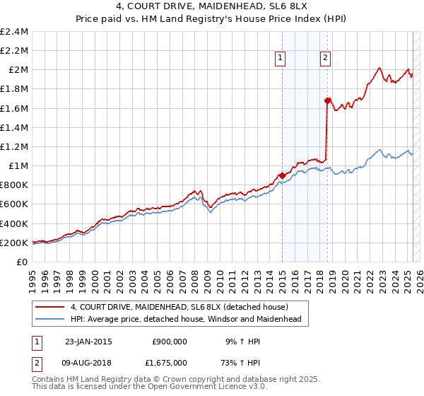 4, COURT DRIVE, MAIDENHEAD, SL6 8LX: Price paid vs HM Land Registry's House Price Index