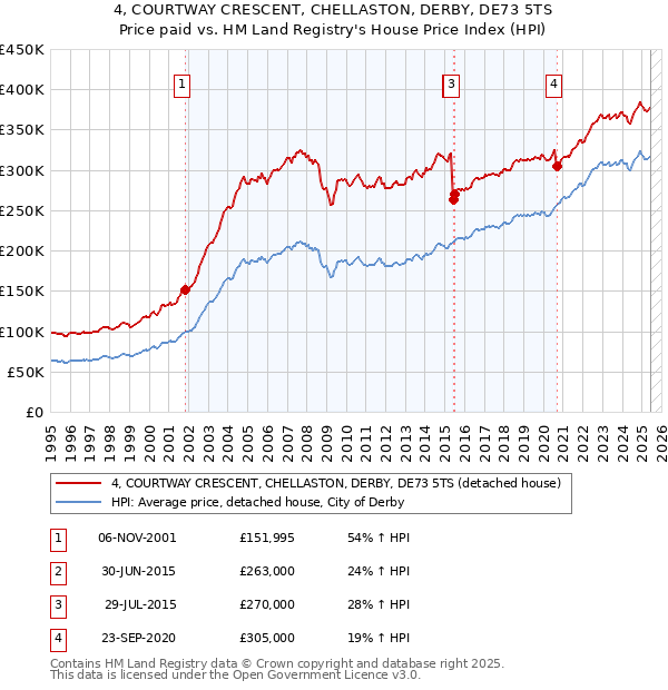 4, COURTWAY CRESCENT, CHELLASTON, DERBY, DE73 5TS: Price paid vs HM Land Registry's House Price Index
