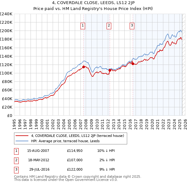 4, COVERDALE CLOSE, LEEDS, LS12 2JP: Price paid vs HM Land Registry's House Price Index