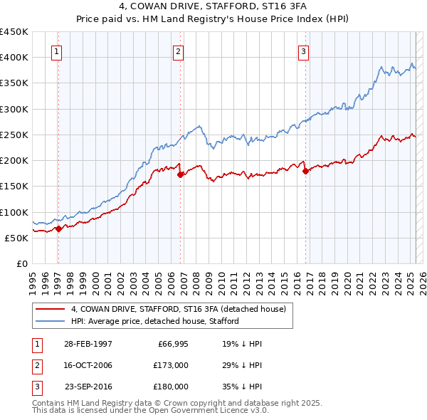 4, COWAN DRIVE, STAFFORD, ST16 3FA: Price paid vs HM Land Registry's House Price Index