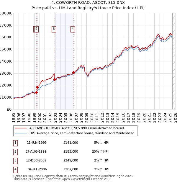 4, COWORTH ROAD, ASCOT, SL5 0NX: Price paid vs HM Land Registry's House Price Index