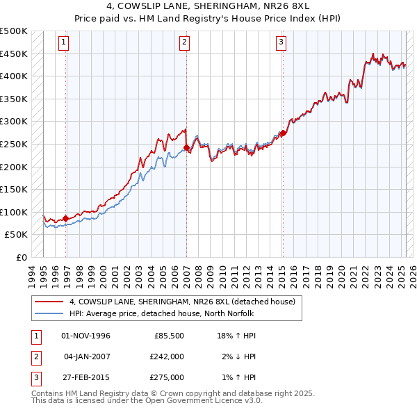 4, COWSLIP LANE, SHERINGHAM, NR26 8XL: Price paid vs HM Land Registry's House Price Index