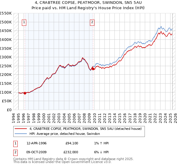 4, CRABTREE COPSE, PEATMOOR, SWINDON, SN5 5AU: Price paid vs HM Land Registry's House Price Index