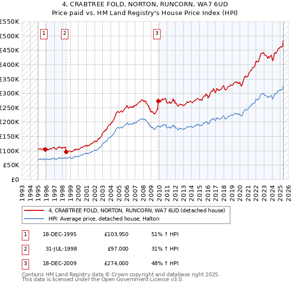 4, CRABTREE FOLD, NORTON, RUNCORN, WA7 6UD: Price paid vs HM Land Registry's House Price Index