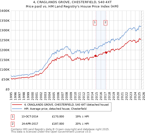 4, CRAGLANDS GROVE, CHESTERFIELD, S40 4XT: Price paid vs HM Land Registry's House Price Index