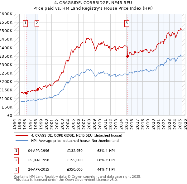 4, CRAGSIDE, CORBRIDGE, NE45 5EU: Price paid vs HM Land Registry's House Price Index