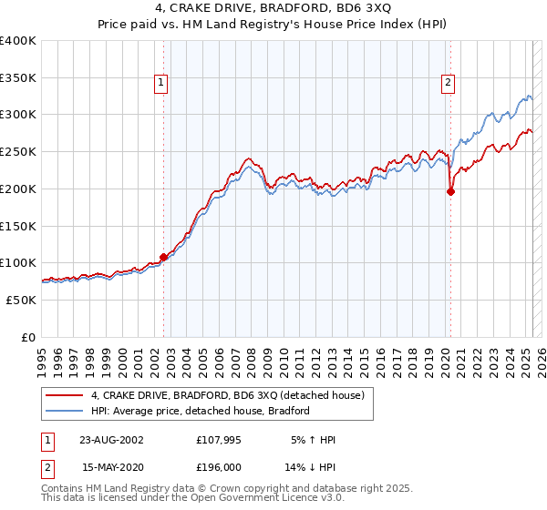 4, CRAKE DRIVE, BRADFORD, BD6 3XQ: Price paid vs HM Land Registry's House Price Index