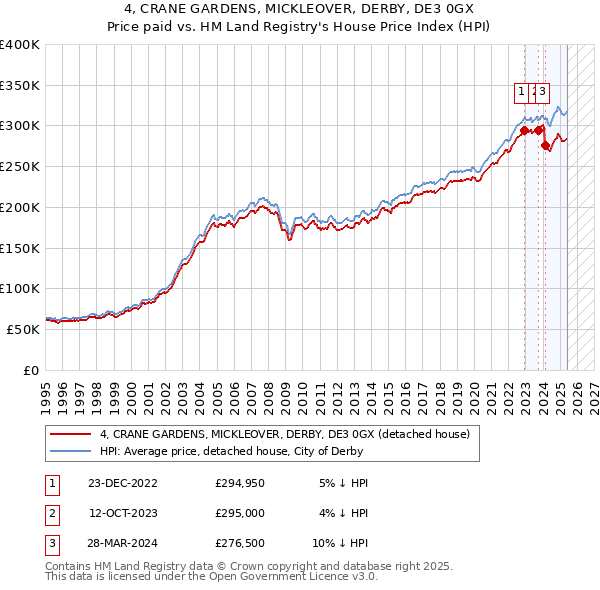 4, CRANE GARDENS, MICKLEOVER, DERBY, DE3 0GX: Price paid vs HM Land Registry's House Price Index