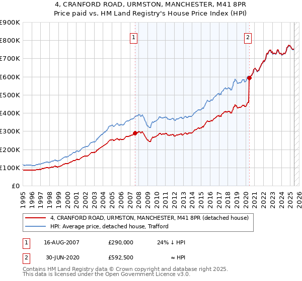 4, CRANFORD ROAD, URMSTON, MANCHESTER, M41 8PR: Price paid vs HM Land Registry's House Price Index