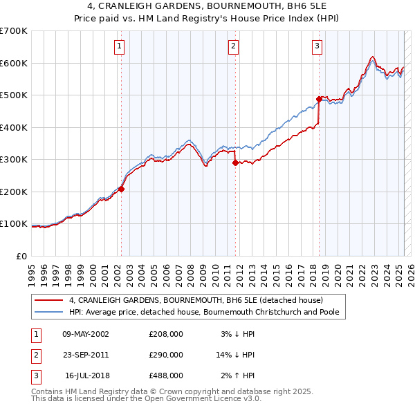 4, CRANLEIGH GARDENS, BOURNEMOUTH, BH6 5LE: Price paid vs HM Land Registry's House Price Index