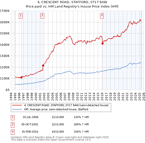 4, CRESCENT ROAD, STAFFORD, ST17 9AW: Price paid vs HM Land Registry's House Price Index