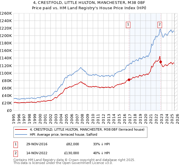 4, CRESTFOLD, LITTLE HULTON, MANCHESTER, M38 0BF: Price paid vs HM Land Registry's House Price Index