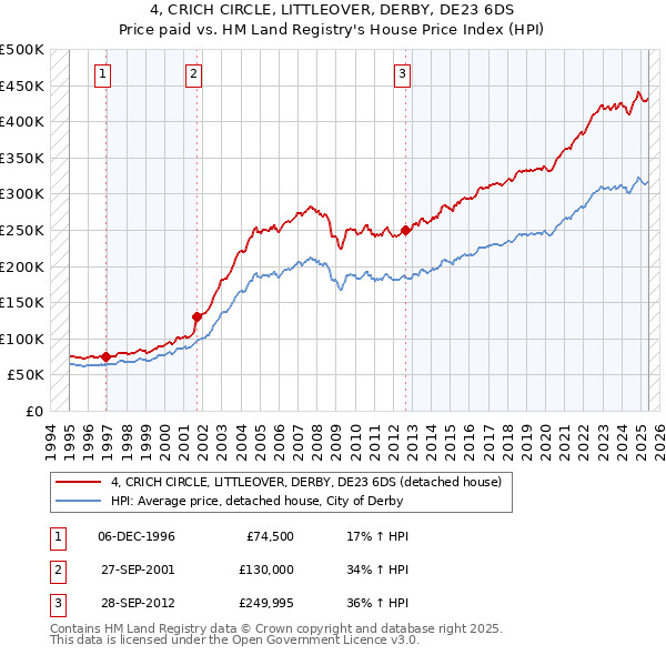 4, CRICH CIRCLE, LITTLEOVER, DERBY, DE23 6DS: Price paid vs HM Land Registry's House Price Index
